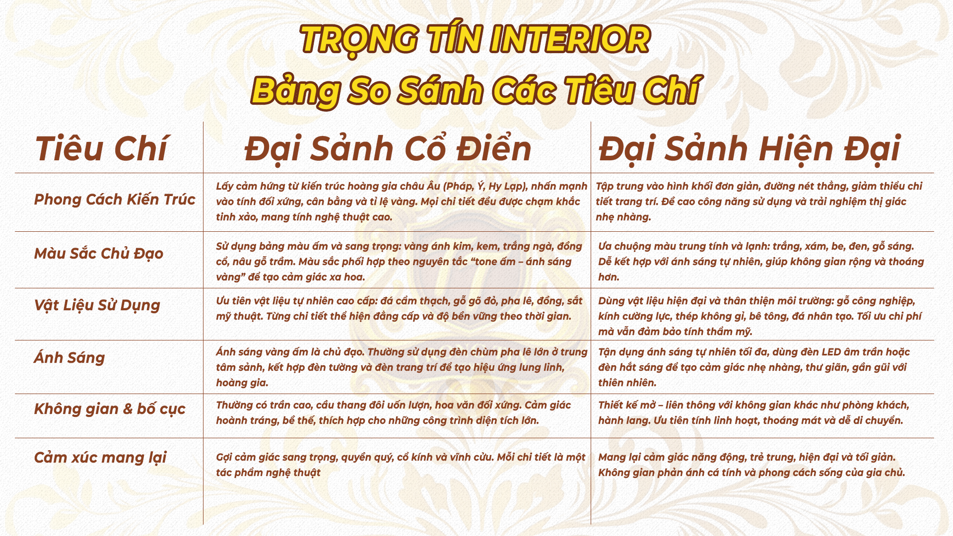 Bảng tiêu chí giữa phong cách cổ điển và hiện đại - Trọng Tín Tinterior