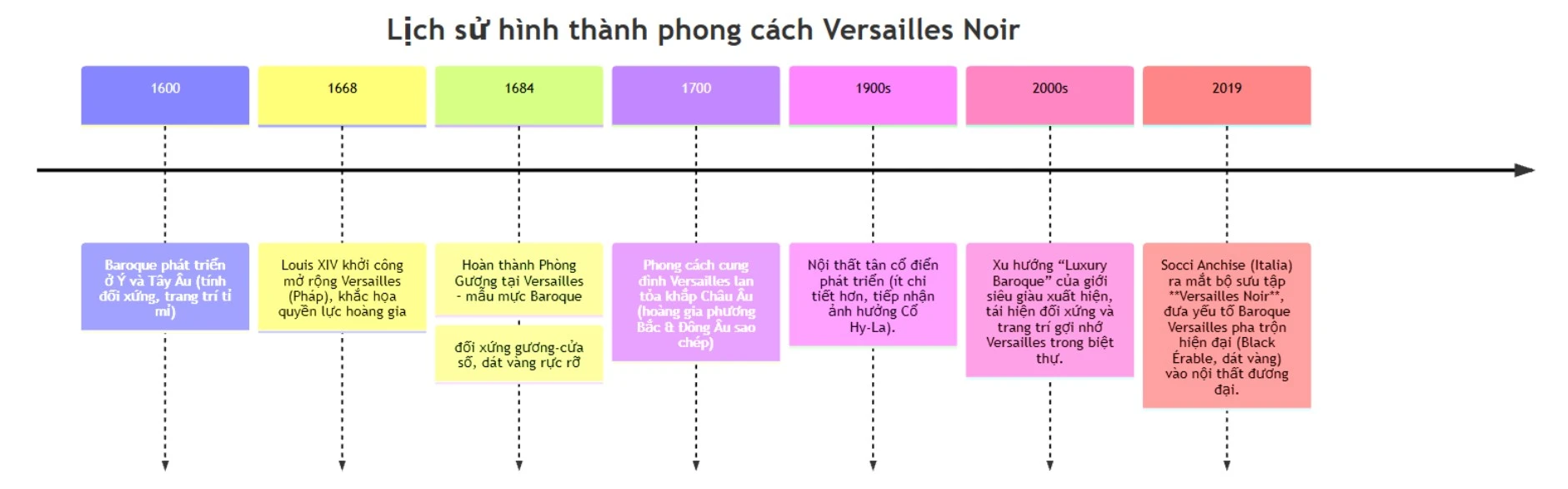 Timeline lịch sử hình thành phong cách Versailles Noir qua các giai đoạn